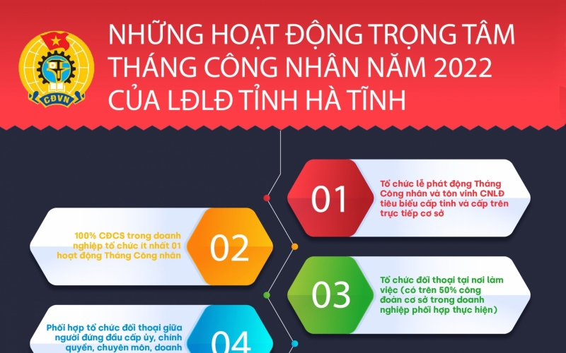 LĐLĐ tỉnh Hà Tĩnh tập trung thực hiện các hoạt động trọng tâm trong Tháng Công nhân